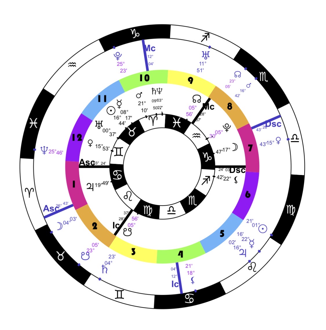 Synastry + by House screenshot