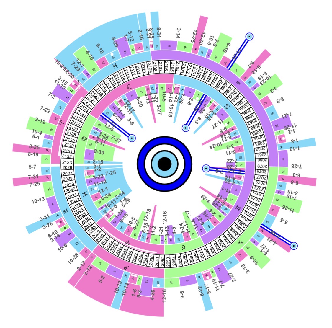 Zodiacal Releasing screenshot